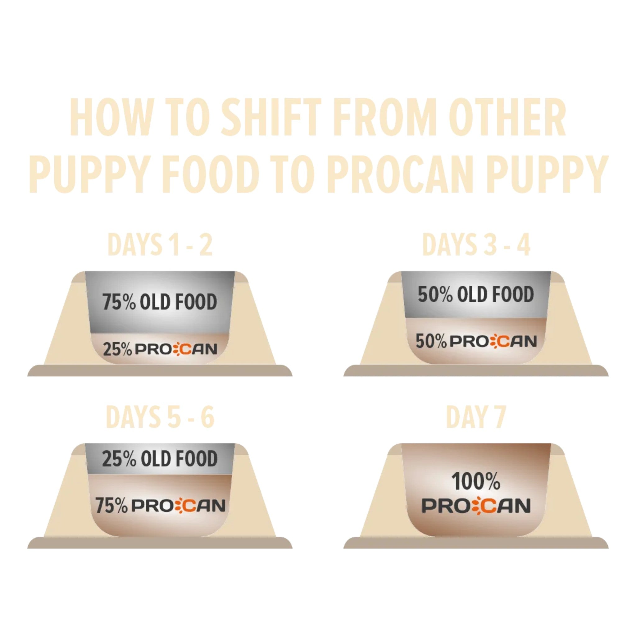 Procan Puppy Food 15kg