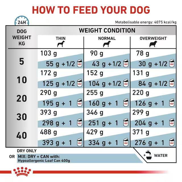 Royal Canin Hypoallergenic Dog Food 2kg | Pets Grocery Store